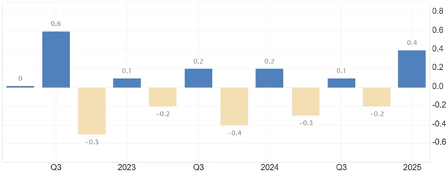 Německo - mezičtvrtletní vývoj HDP (v %)