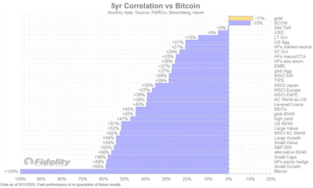 Bitcoin - pětiletá míra korelace.png