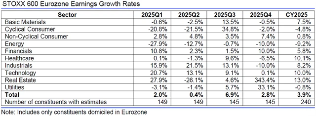 Evropa - zisky, přehled