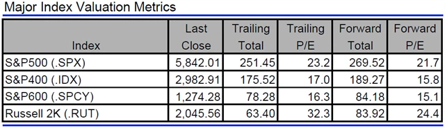 USA - valuace indexů