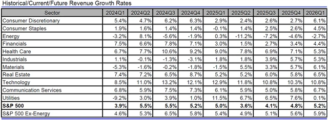 USA - tržby, přehled