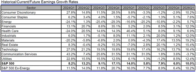 USA - zisky, přehled