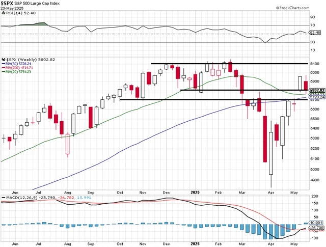 S&P 500 - technická analýza (týdenní)