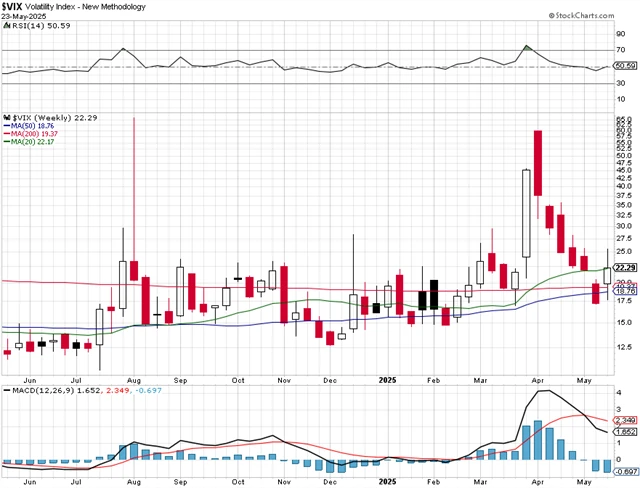 VIX - technická analýza (týdenní)
