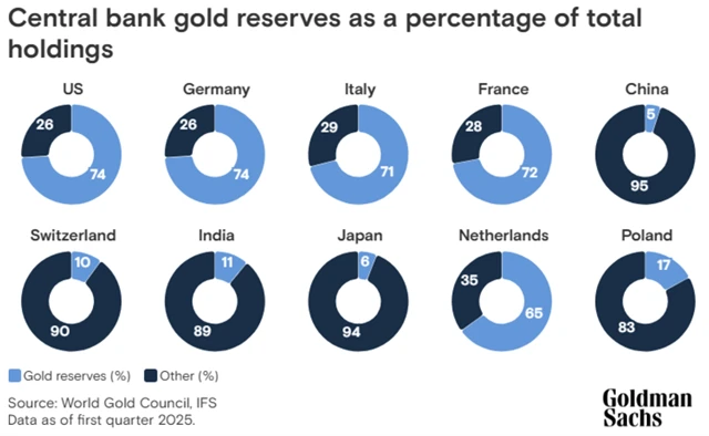 Podíl zlata na rezervách centrálních bank