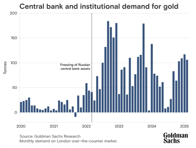 Poptávka po zlatě - instituce a centrální banky