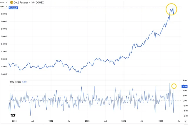 Cena zlata - futures (týdenní)