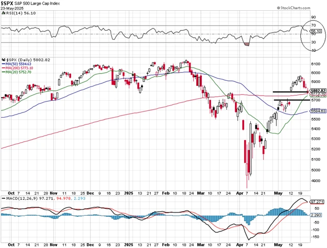 S&P 500 - technická analýza (denní)