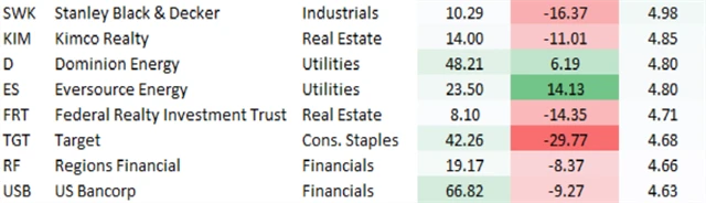 Akcie z indexu S&P 500 s dividendovým výnosem nad výnosem 10letých vládních dluhopisů USA
