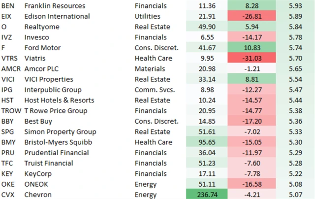 Akcie z indexu S&P 500 s dividendovým výnosem nad výnosem 10letých vládních dluhopisů USA