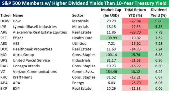 Akcie z indexu S&P 500 s dividendovým výnosem nad výnosem 10letých vládních dluhopisů USA