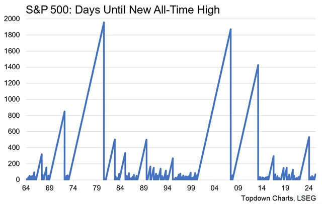 S&P 500 - série dnů bez nového rekordu