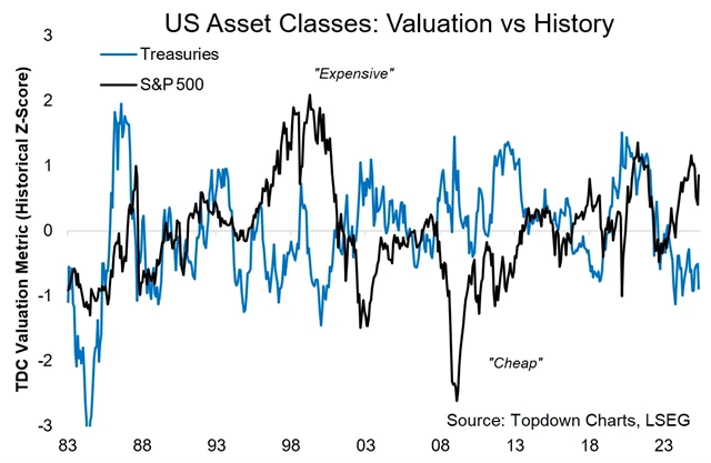 Akcie a bondy v USA - ocenění