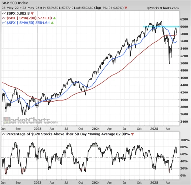 S&P 500 a podíl titulů nad 50denním klouzavým průměrem