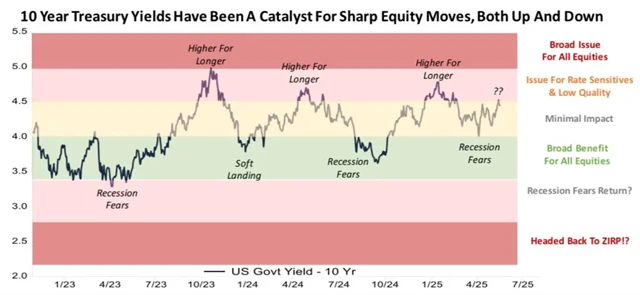 Výnos 10letých vládních dluhopisů USA a ekonomické narativy