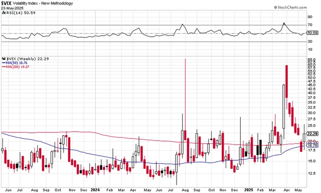 VIX - technická analýza