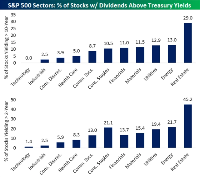 S&P 500 - podíl titulů s dividendovým výnosem nad výnosy bondů (sektory)