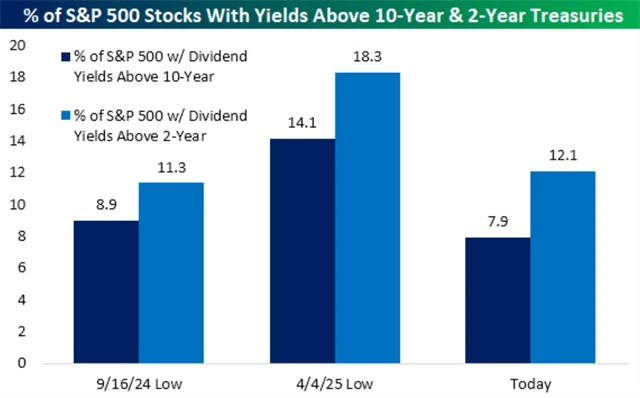 S&P 500 - podíl titulů s dividendovým výnosem nad výnosy bondů