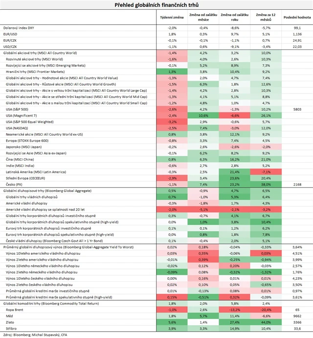Finanční trhy v uplynulém týdnu