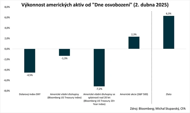 Výkonnost aktiv od tzv. dne osvobození