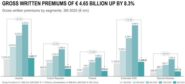 VIG - hrubé předepsané pojistné