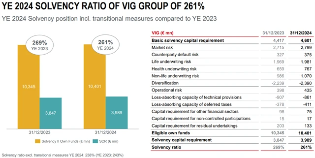 VIG - solvency ratio