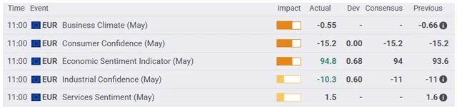 Eurozóna - indexy důvěry od Evropské komise (květen 2025)