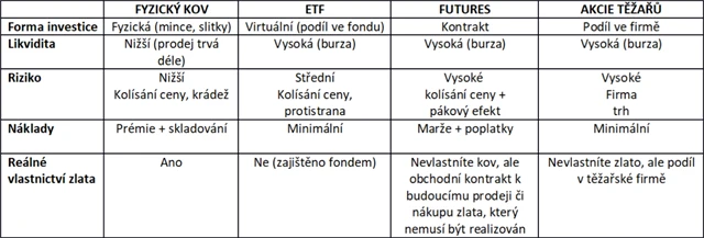 Srovnání různých možností investice do zlata
