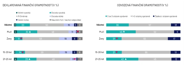 Finanční gramotnost