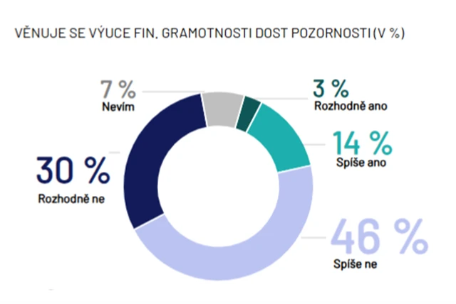 Výuka, gramotnost, peníze, průzkum