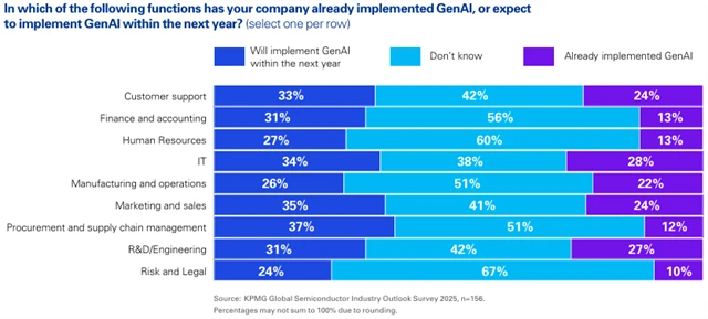 Aktuální a plánované využití umělé inteligence