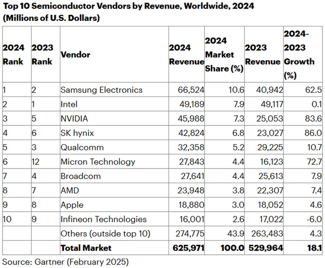 Výnosy firem z prodeje čipů