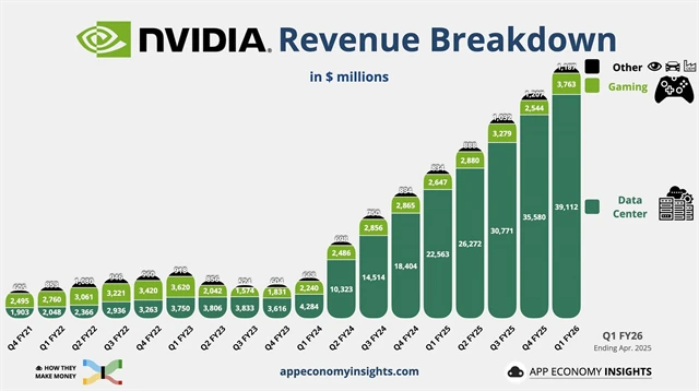 NVIDIA - struktura tržeb