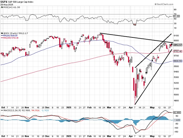 S&P 500 - technická analýza
