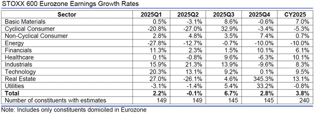 Evropa - zisky, přehled