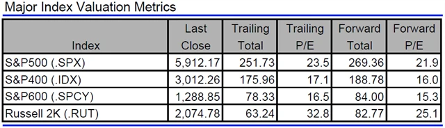 USA - valuace indexů