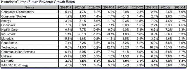 USA - tržby, přehled