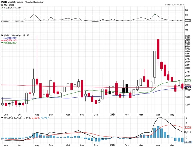 VIX - technická analýza (30. 5. 2025)