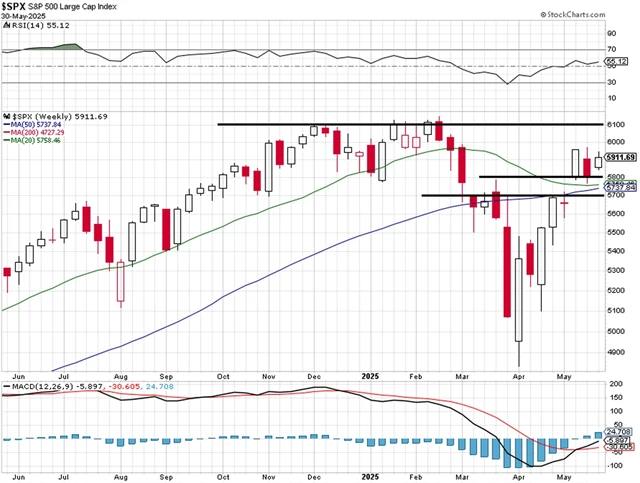 S&P 500 - technická analýza (30. 5. 2025)