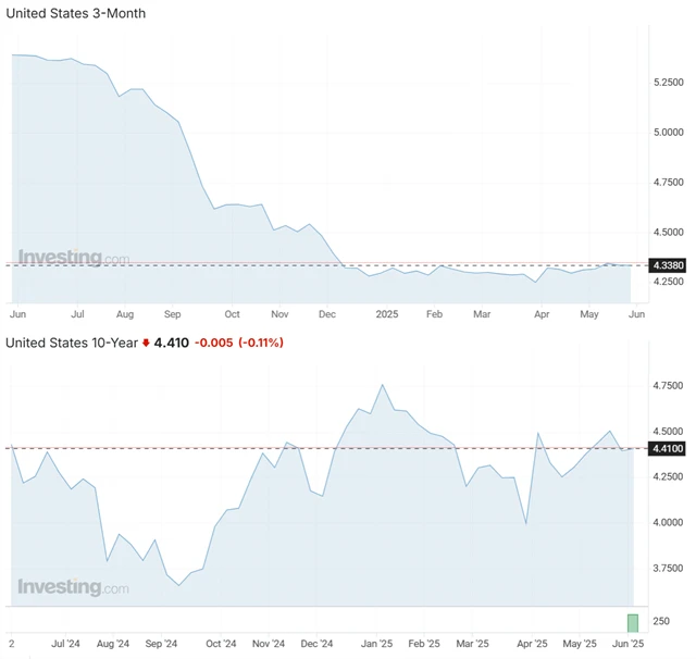 Výnosy 3měsíčních a 10letých vládních dluhopisů USA