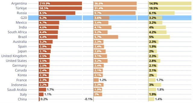 Výhled inflace v zemích G20