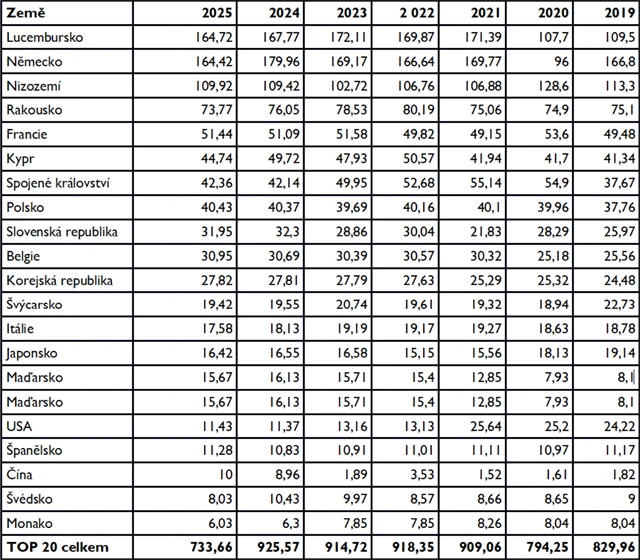 Největší zahraniční vlastníci českých firem podle objemu kapitálu investovaného do základního jmění (v miliardách Kč)