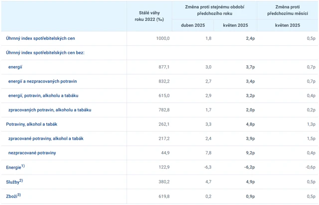 ČR - příspěvky k inflaci (květen 2025)