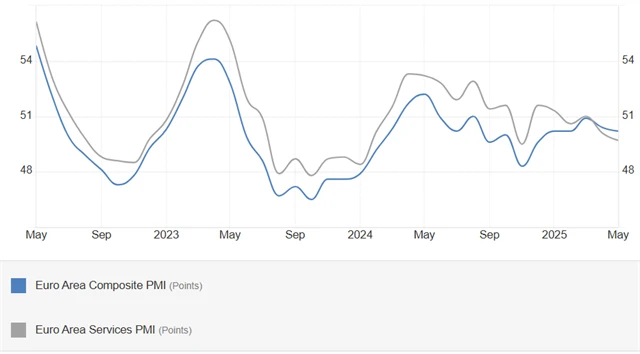 Eurozóna - PMI (ve službách a kompozitní)