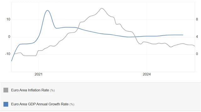 Eurozóna - meziroční vývoj HDP a meziroční inflace (v %)