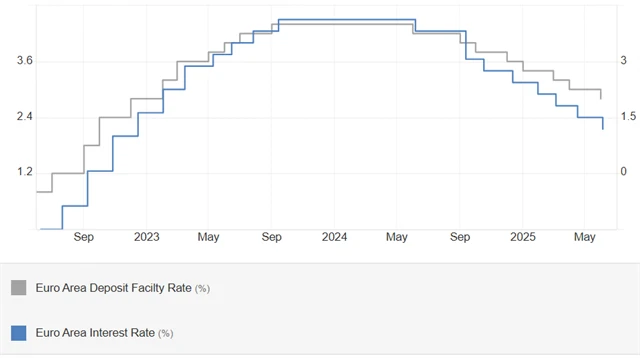 ECB - úrokové sazby (základní a depozitní, v %)