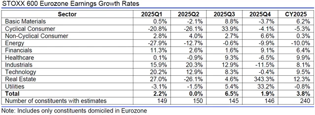 Evropa - zisky, přehled