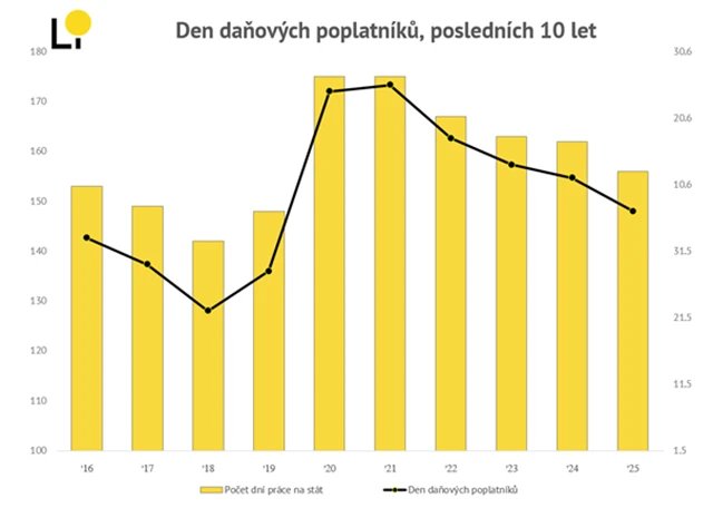 Den Daňových poplatníků
