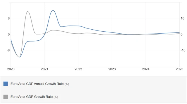 Vývoj HDP eurozóny (v %)