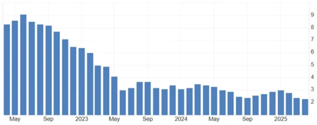 USA - meziroční inflace (v %)